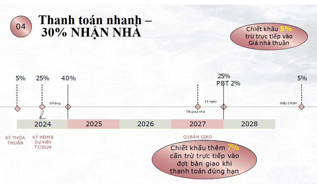 KH thanh toán nhanh 30% và nhận nhà