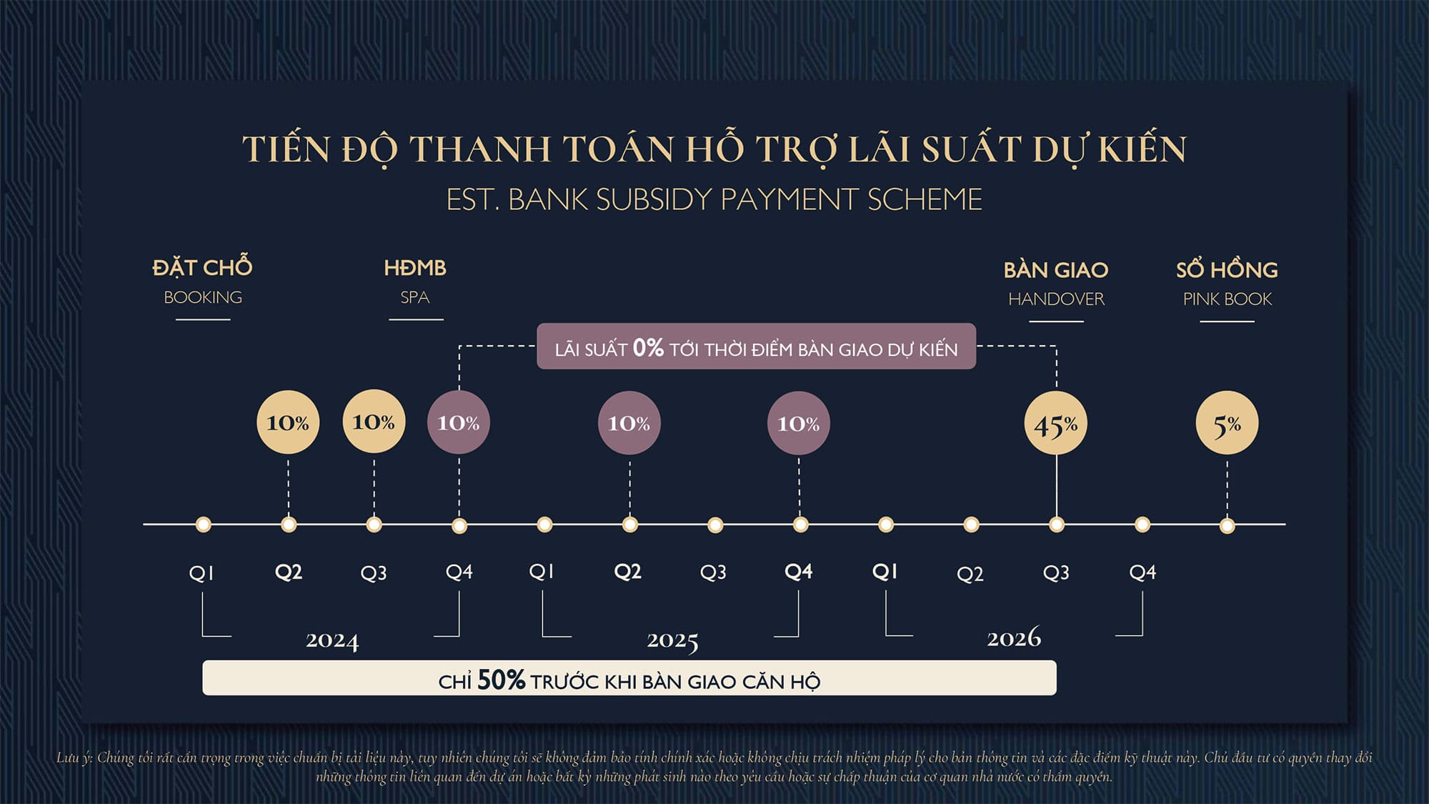 Tiến độ thanh toán theo phương án Vay ngân hàng dự án Sycamore Bình Dương CapitaLand