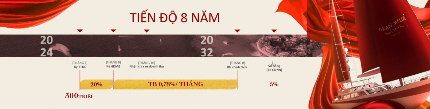 Tiến độ thanh toán trong 8 năm từ 2024-2032