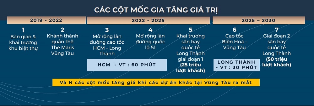 Cột mốc gia tăng giá trị  Maris Vũng Tàu 